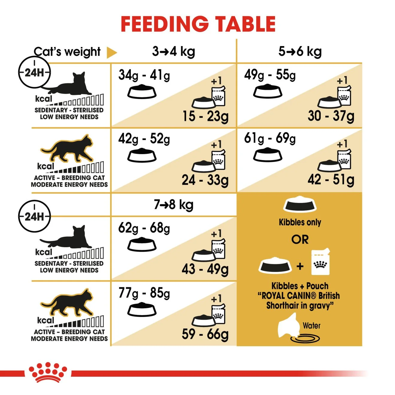 جدول راهنمای مصرف غذای خشک گربه بالغ بریتیش رویال کنین