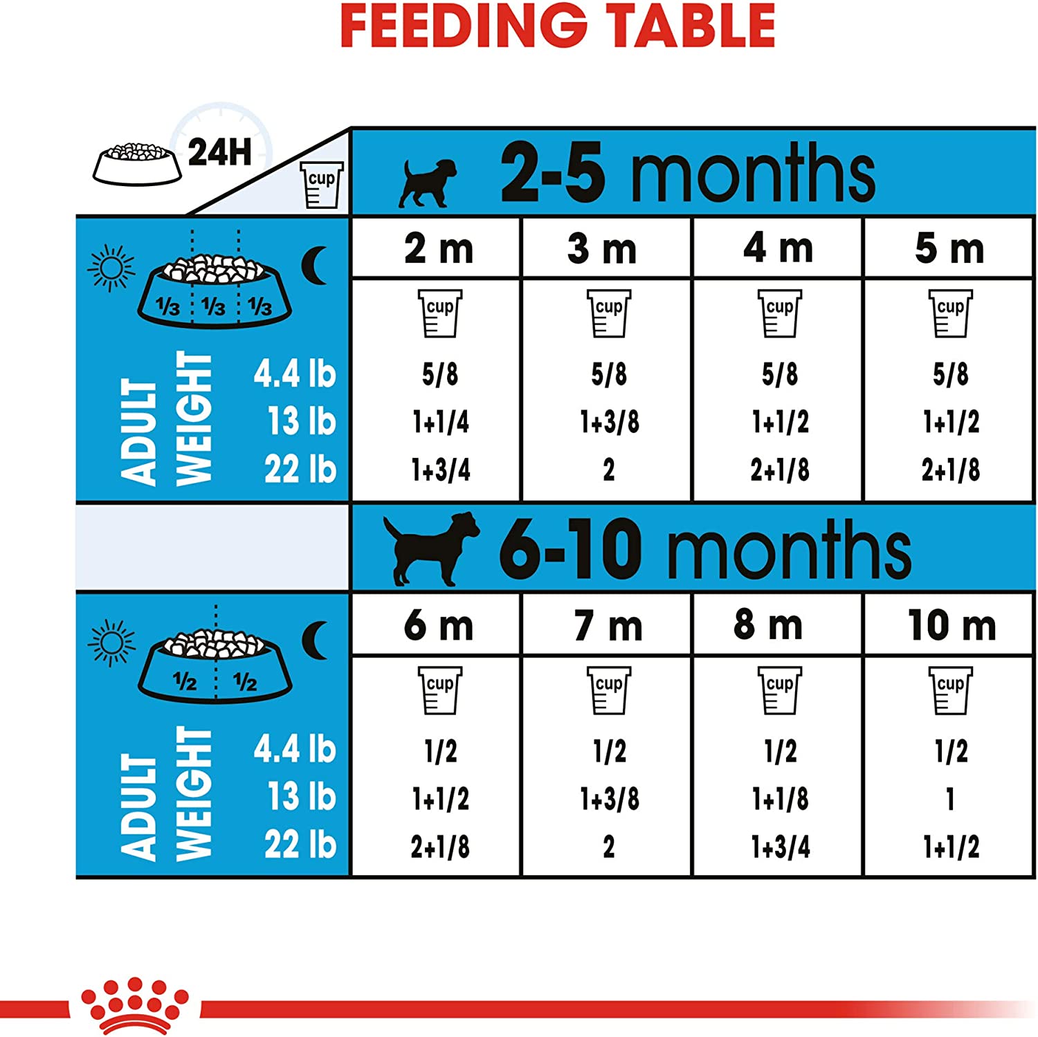 جدول راهنمای تغذیه غذای خشک مینی ایندور پاپی رویال کنین
