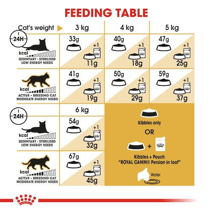 جدول راهنمای مصرف غذای خشک پرشین بالغ رویال کنین